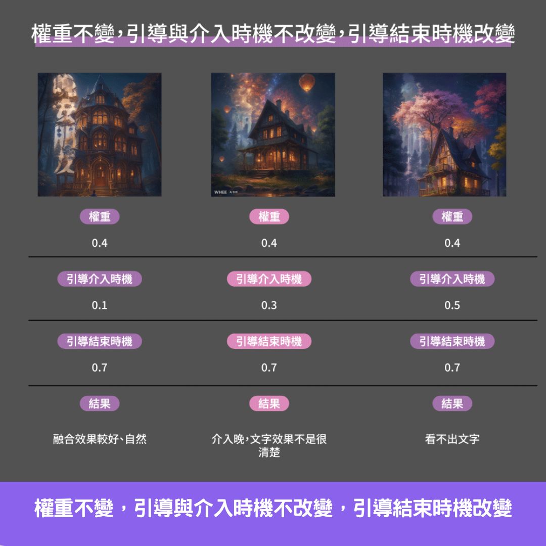 權重不變,引導與介入時機不改變,引導結束時機改變: