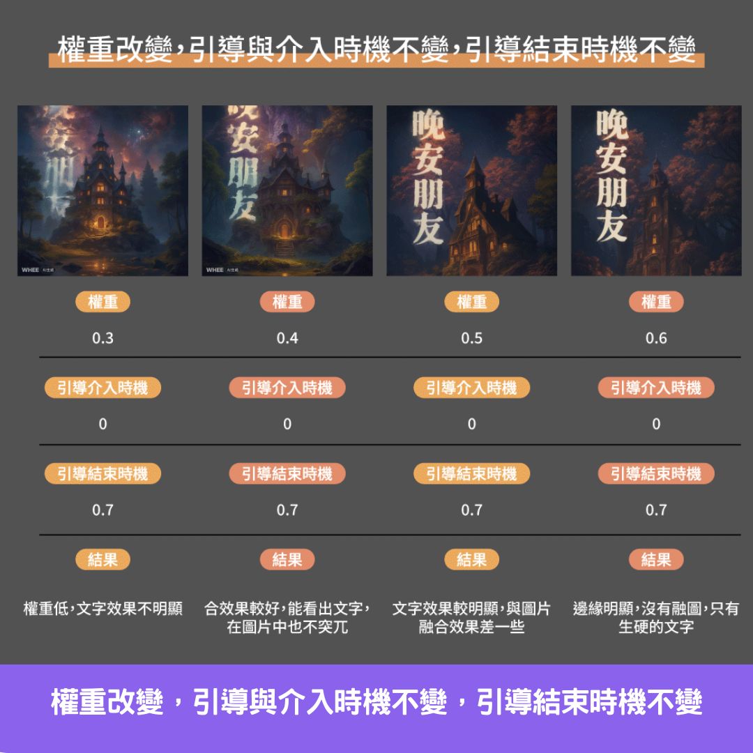 權重改變,引導與介入時機不變,引導結束時機不變: